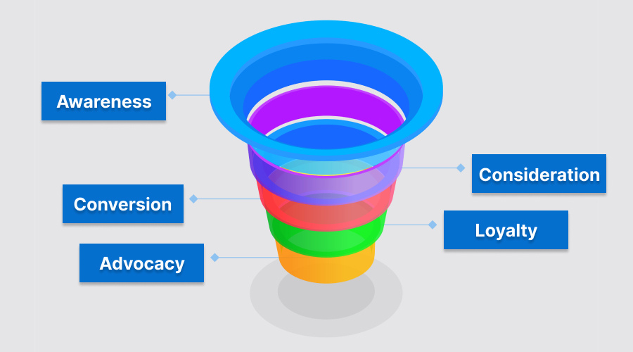 Marketing Funnel Structure - The Marketing Funnel Explained