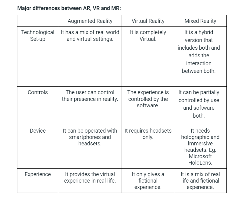 Difference Between Virtual Reality, Augmented Reality and Mixed Reality