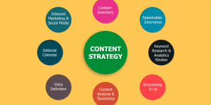 Content Writing and Strategy in Digital World
