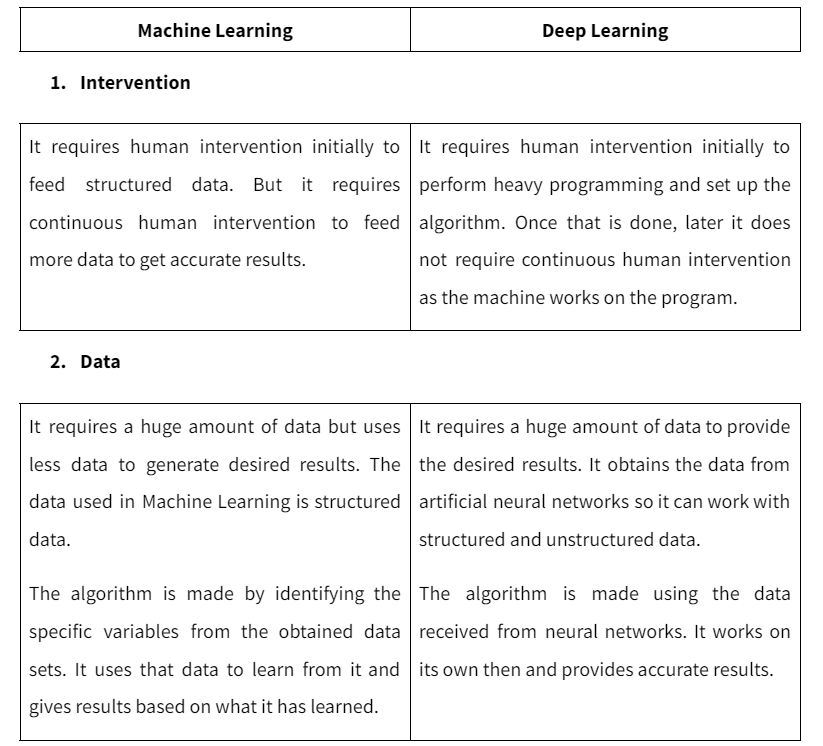 Difference Between Machine Learning and Deep Learning