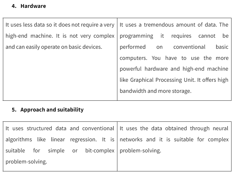 Diffrence Between Machine Learning vs Deep Learning