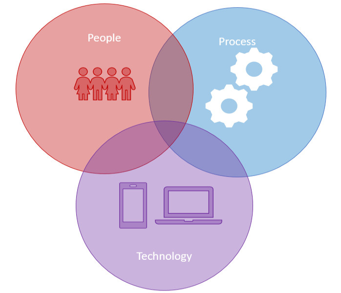 Digital Transformation People, Process and Technology