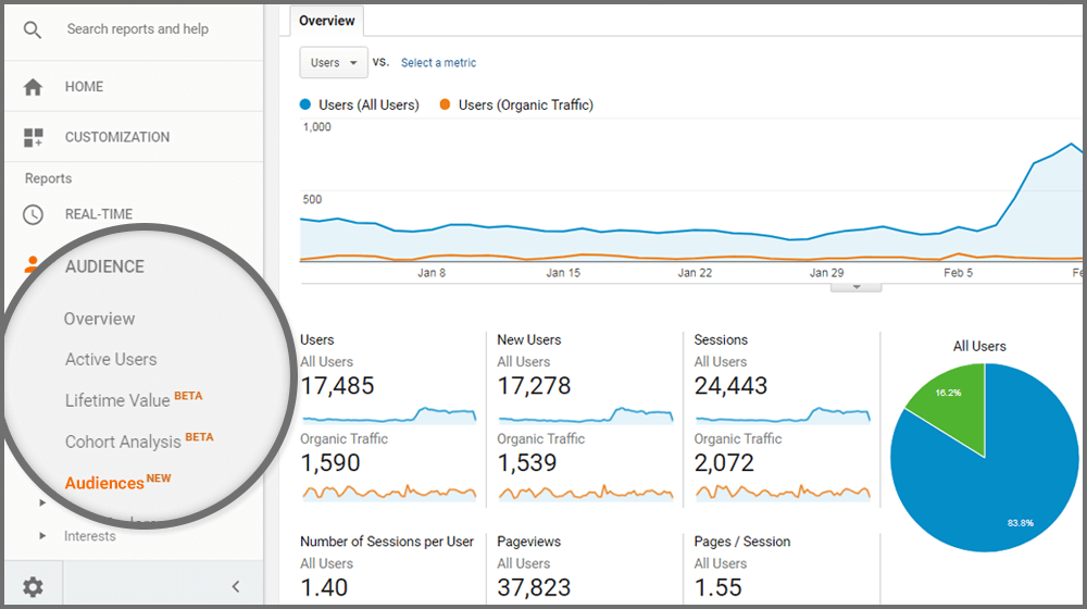 Google Analytics Introduces New ‘Audiences’ Report