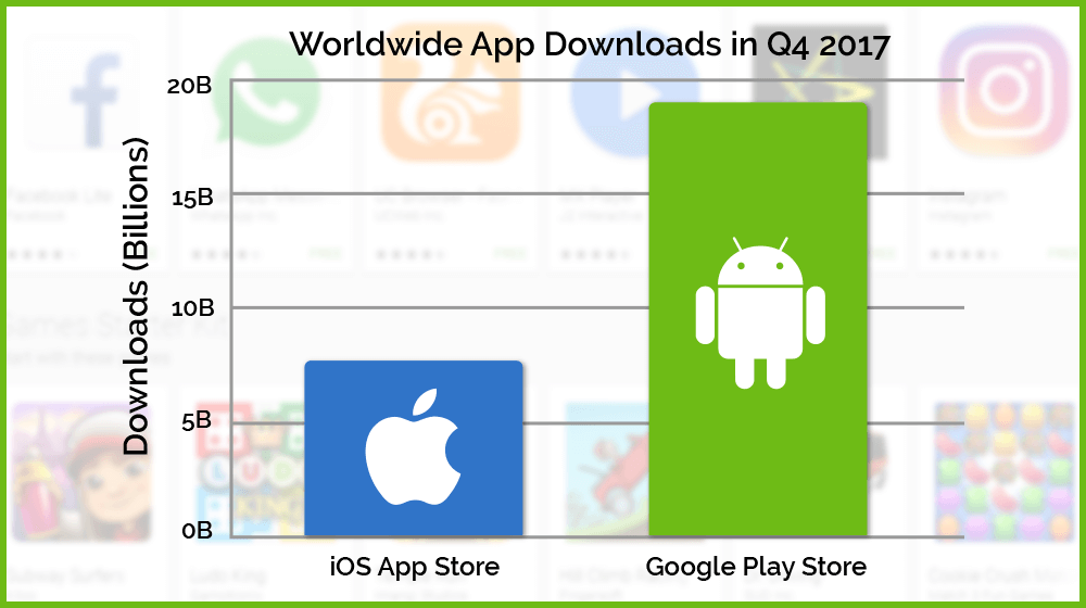 Google Play hit record 19 billion+ downloads in Q4 2017, its highest quarter ever