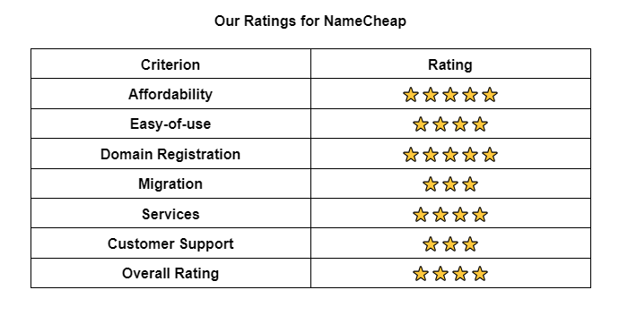 Namecheap Ratings