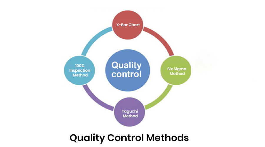 Quality Control Methods