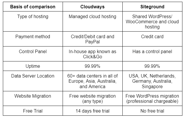  Cloudways vs Siteground
