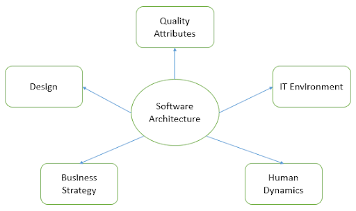 Software Architecture Planning