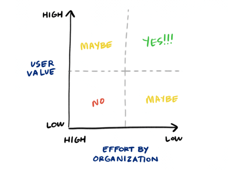 sample graph for organization