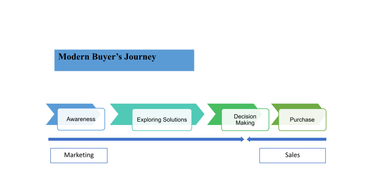 modern-buyres-journy-process