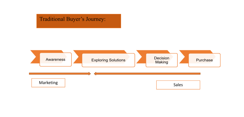 traditional Buyer's Journey process