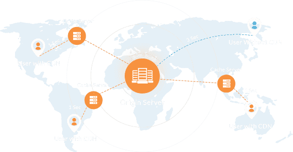 CDN - Quick Guide On Scaling A WooCommerce Website