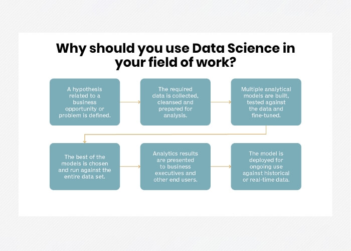 Why should you use Data Science in your field of work