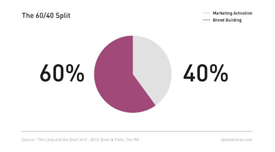 ROI for branding 