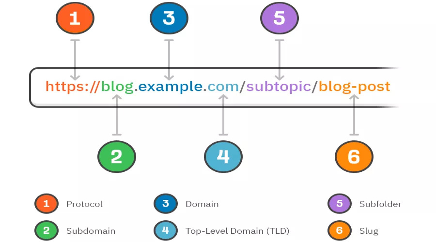 URL structure