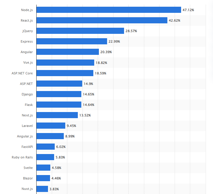 Most used web frameworks