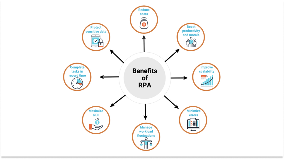 Advantages of RPA 