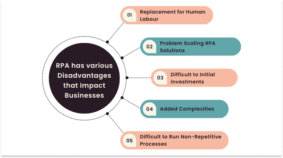 Disadvantages of RPA