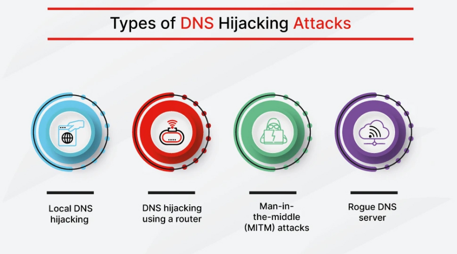 Examples of DNS hijacking