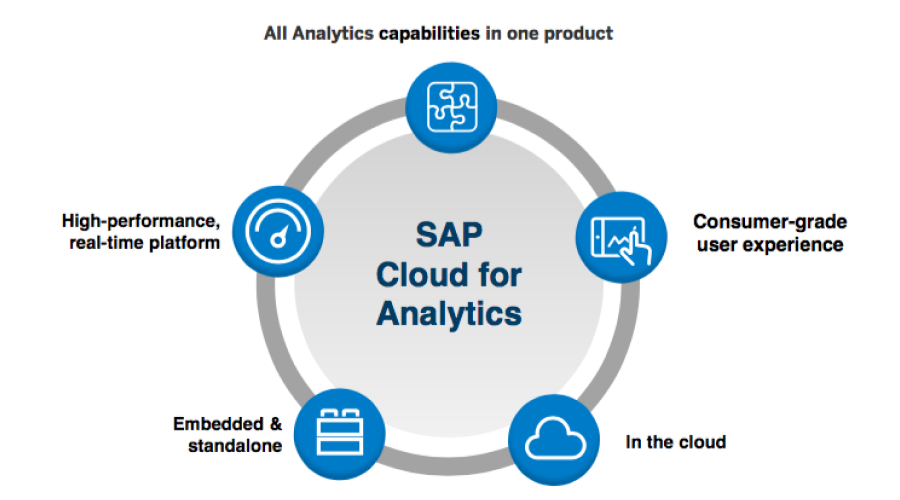 Features of using SAP Analytics Cloud in your Start-up