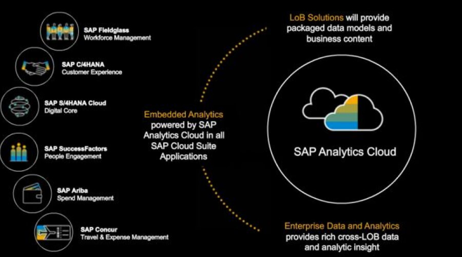 Features of using SAP Analytics Cloud in your Start-up