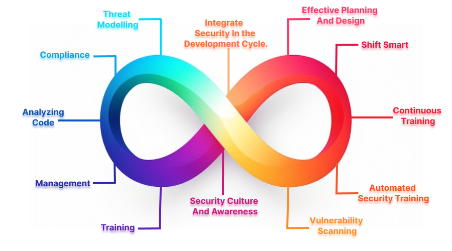 Components Of DevSecOps 2.0