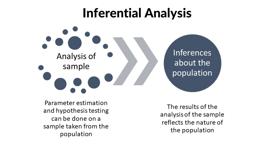 Inferential Analysis