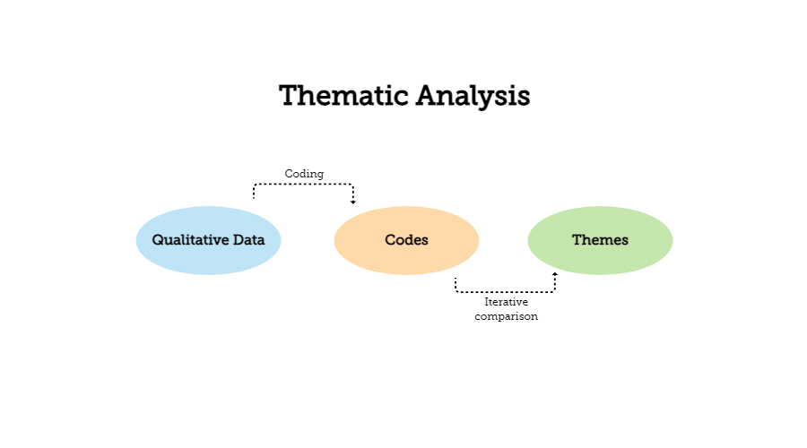 Thematic Analysis