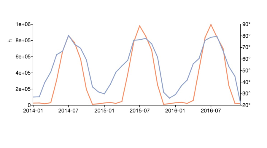 Time Series Analysis