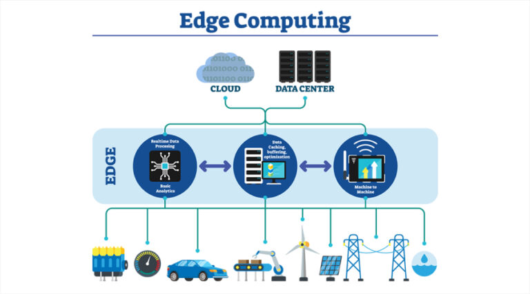 Fog Computing Vs Cloud Computing Vs Edge Computing: 9 Differences