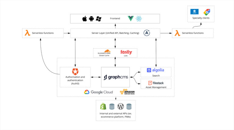 Top Tech Stack Examples for 2025: Modern Technologies & Tools