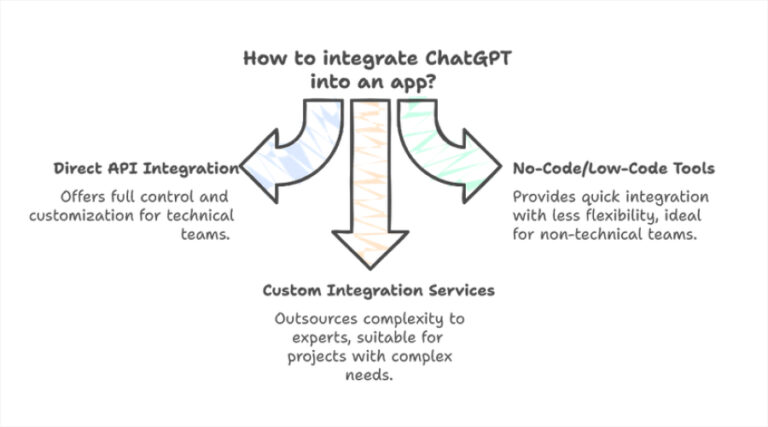 How to integrate ChatGPT into an app?