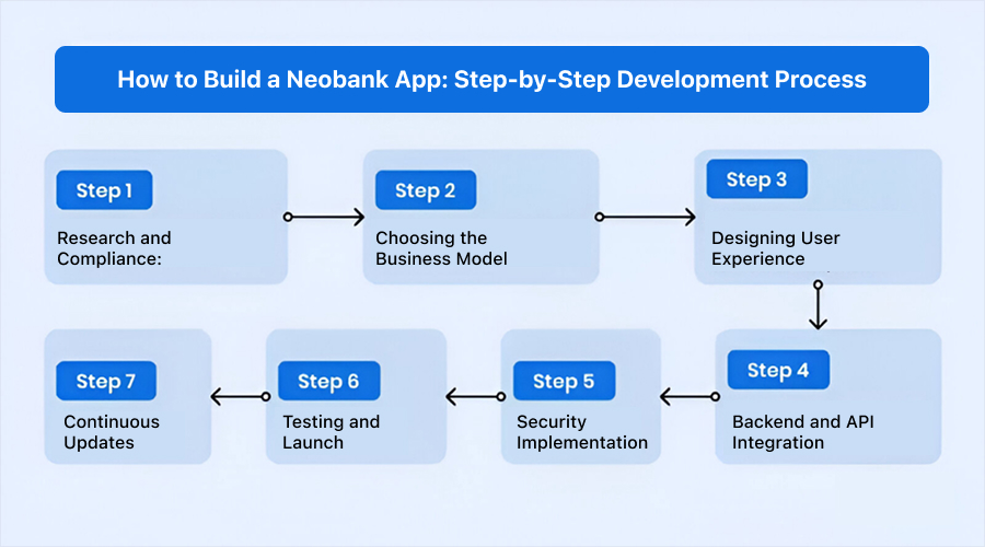 How to Build a Neobank App_ Step-by-Step Development Process