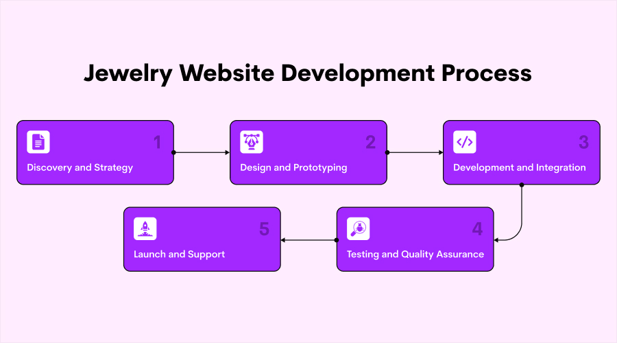 Jewelry Website Development Process