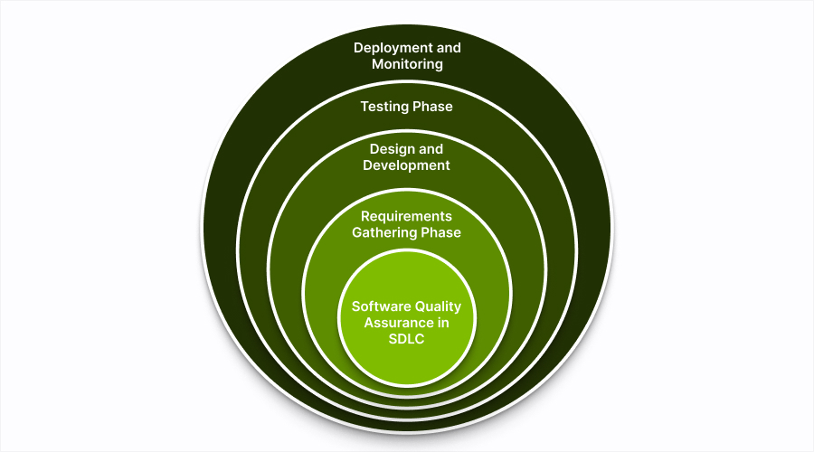 Understanding Software Quality Assurance in SDLC - WeeTech Solution Pvt Ltd Understanding Software Quality Assurance in SDLC