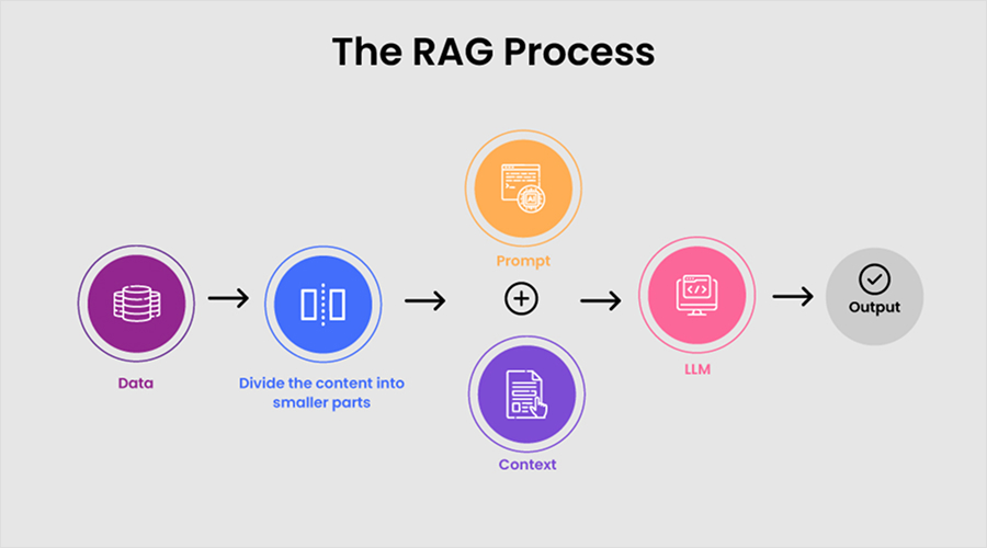 Understanding RAG-Powered Application Development Process - WeeTech Solution Pvt Ltd RAG Process