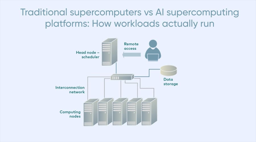 How workloads actually run