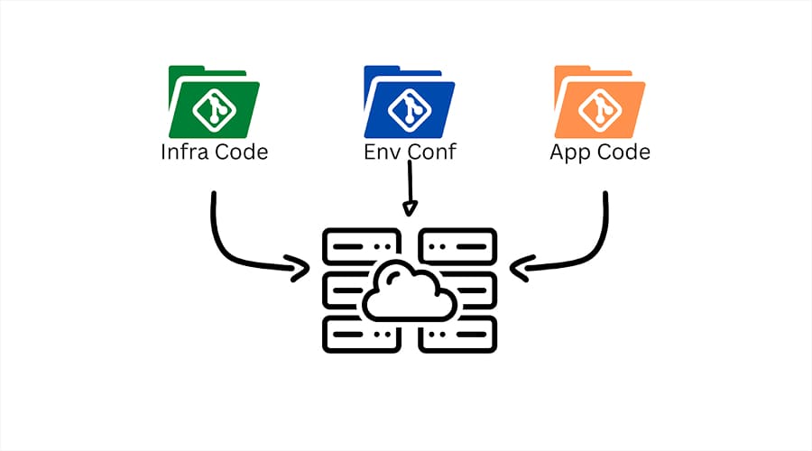 Separate infrastructure from application code - WeeTech Solution Pvt Ltd A diagram showing three Git-labeled folders - Infra Code (green), Env Conf (blue), and App Code (orange) - with arrows pointing to a central cloud server icon.