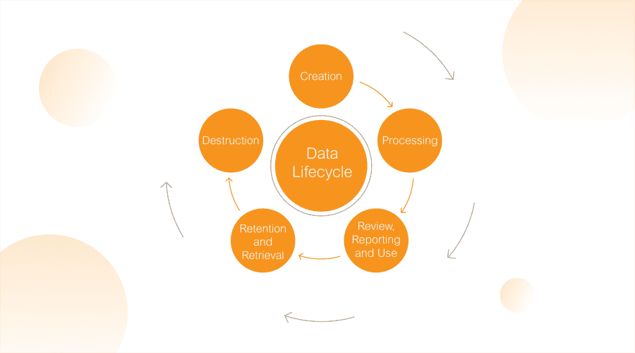 Data lifecycle management - WeeTech Solution Pvt Ltd A circular flow chart showing five stages: Creation; Processing; Review, Reporting and Use; Retention and Retrieval; and Destruction.