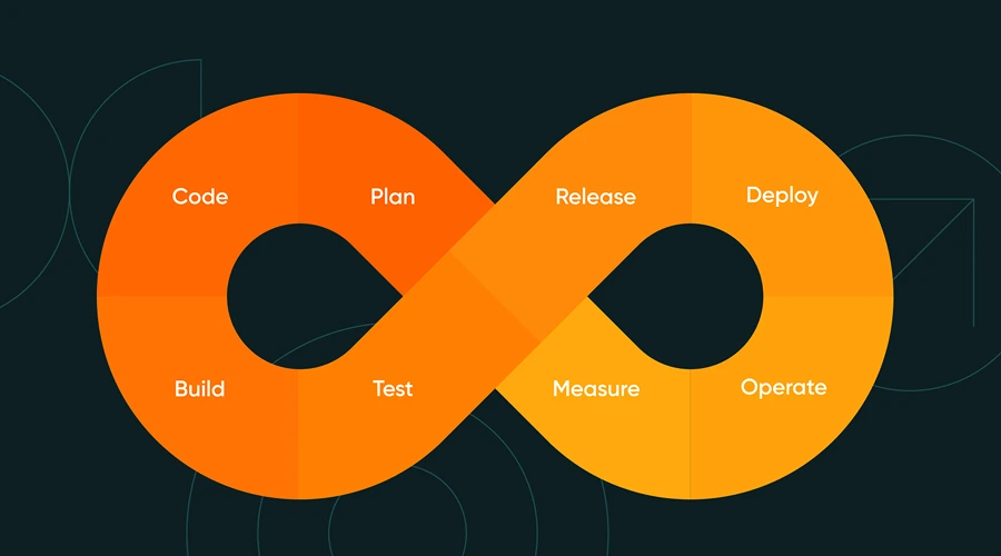 An orange infinity loop diagram illustrating the stages of Plan, Code, Build, Test, Release, Deploy, Operate, and Measure.