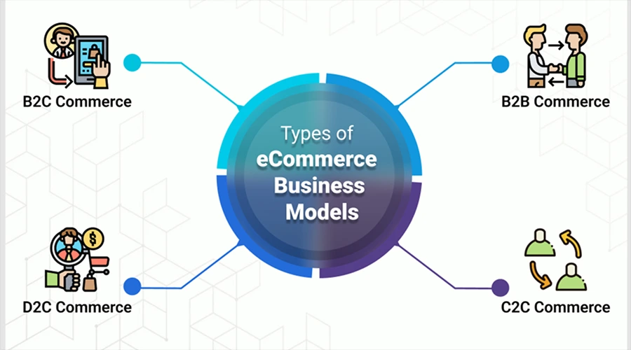 A diagram titled "Types of eCommerce Business Models" with four icons representing B2C, B2B, D2C, and C2C commerce connected to a central circle.