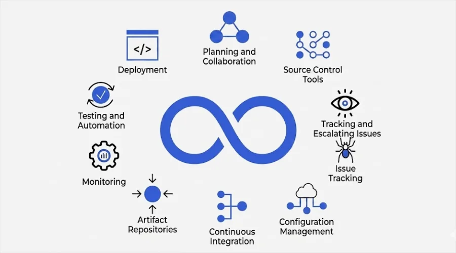 MustHave Tools for Your Toolchain - WeeTech Solution Pvt Ltd An infographic featuring a central blue infinity symbol surrounded by ten circular icons representing various DevOps stages like deployment, continuous integration, and monitoring.