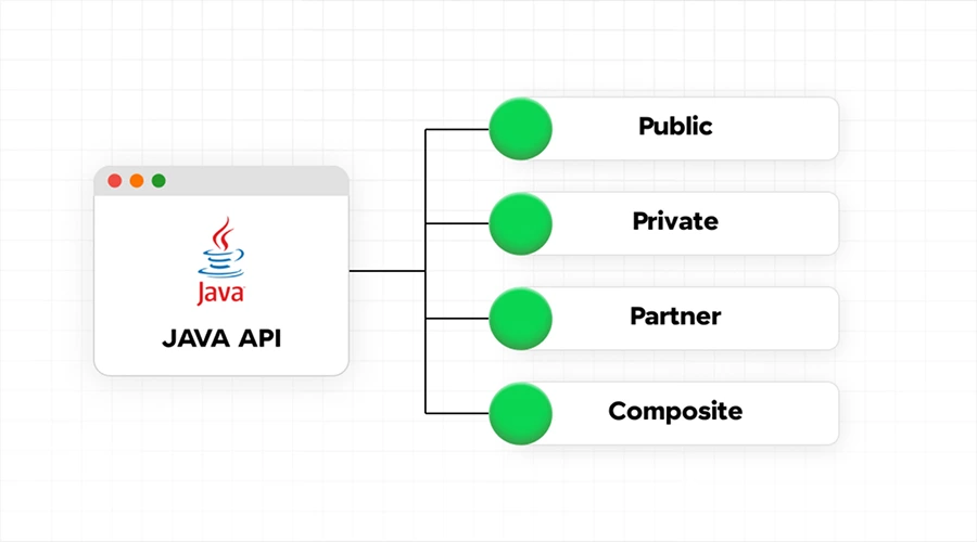 A diagram branching from a "Java API" window icon to four green-bulleted categories: Public, Private, Partner, and Composite.