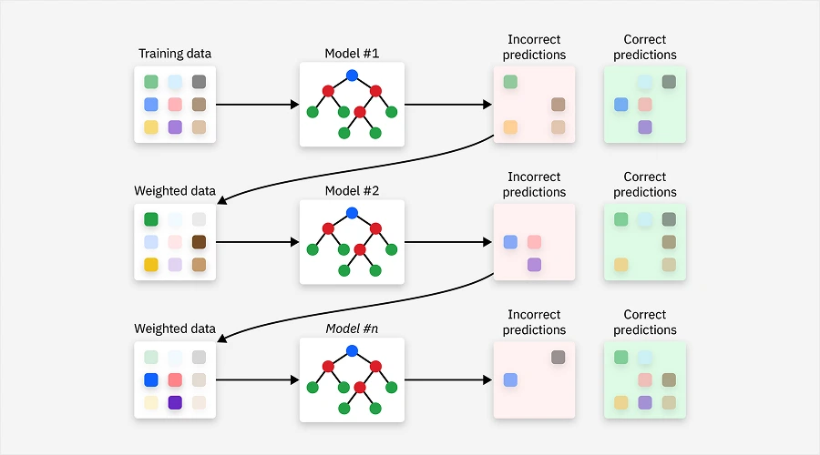Gradient Boosting - WeeTech Solution Pvt Ltd Gradient Boosting