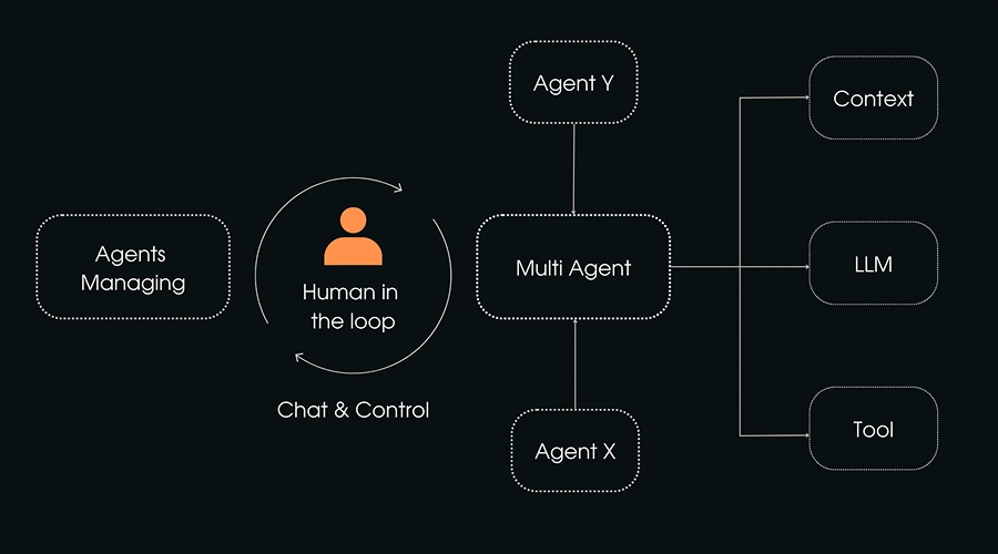 How Multi Agent AI Systems Work - WeeTech Solution Pvt Ltd Flowchart diagram illustrating the components of a multi-agent AI system including human interaction, agents, LLM, and tools.