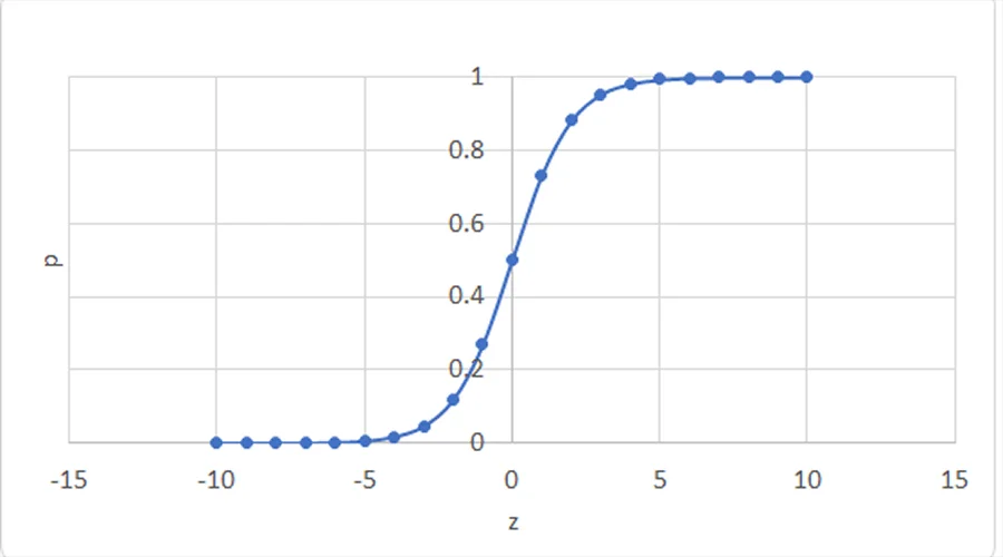 Logistic Regression - WeeTech Solution Pvt Ltd Logistic Regression