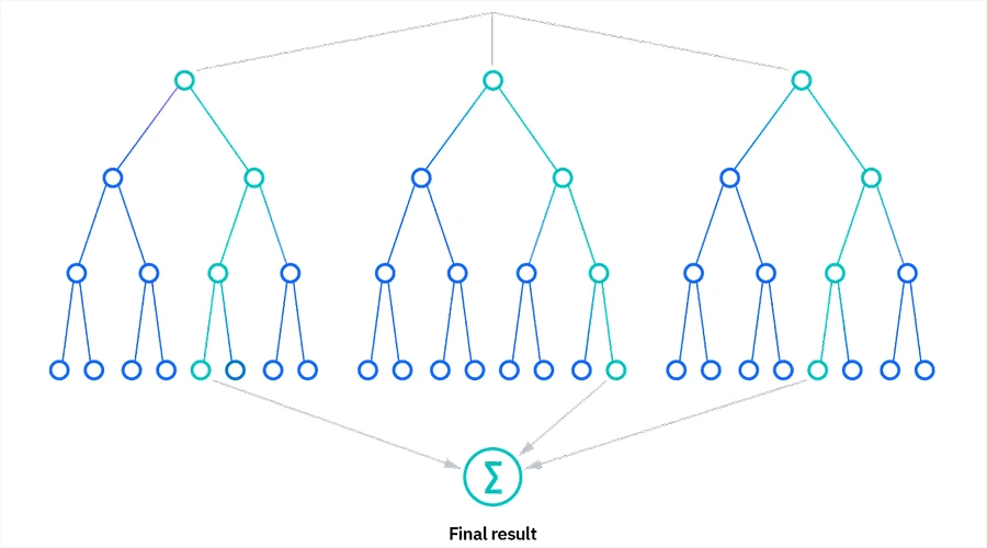 Random Forest - WeeTech Solution Pvt Ltd Random Forest
