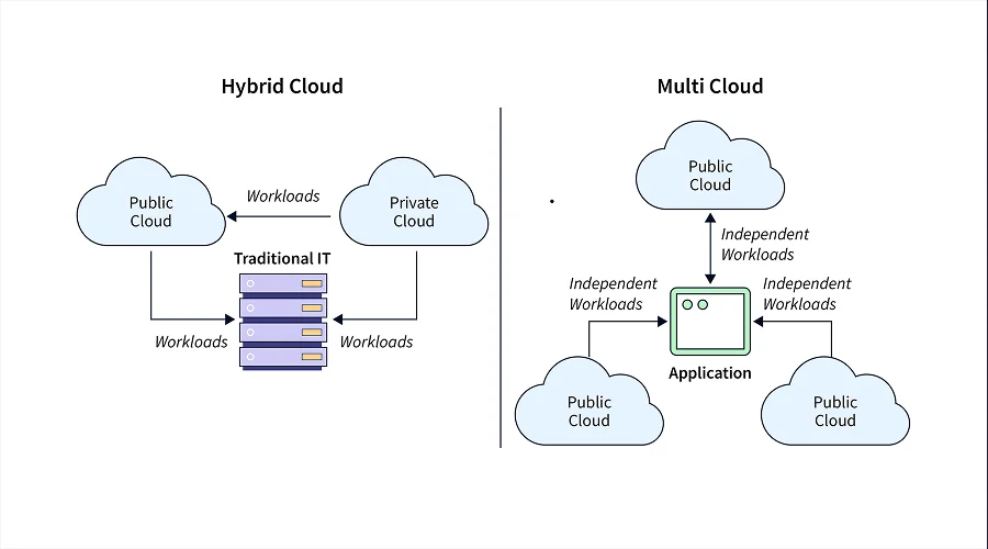 Architecture - WeeTech Solution Pvt Ltd Diagram comparing Hybrid Cloud architecture (public cloud, private cloud, traditional IT) with Multi Cloud architecture (independent workloads across multiple public clouds).