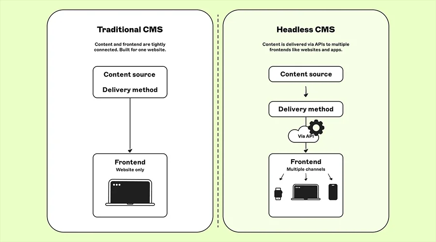 Headless CMS vs. Traditional CMS_ A Quick Comparison - WeeTech Solution Pvt Ltd