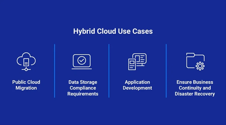 Hybrid Cloud Use Cases - WeeTech Solution Pvt Ltd Infographic listing four Hybrid Cloud use cases: Public Cloud Migration, Data Storage Compliance, Application Development, and Disaster Recovery.